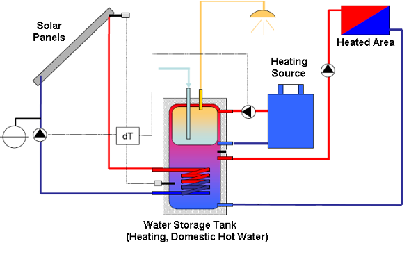 Technological description